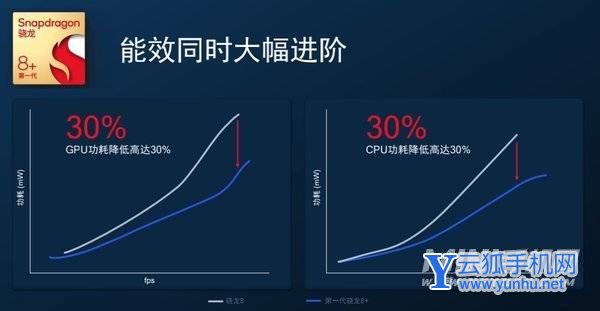 骁龙8+功耗怎么样-性能好吗
