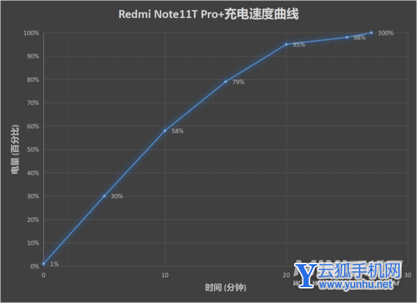 Redmi Note11T Pro+评测：中端机性能天花板