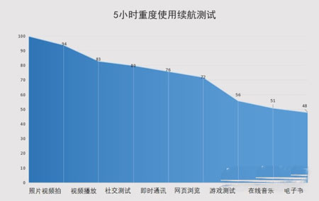 ROG<a href='https://www.wddqw.com/c_657.html' target='_blank'>游戏</a>手机5S续航怎么样(图文)