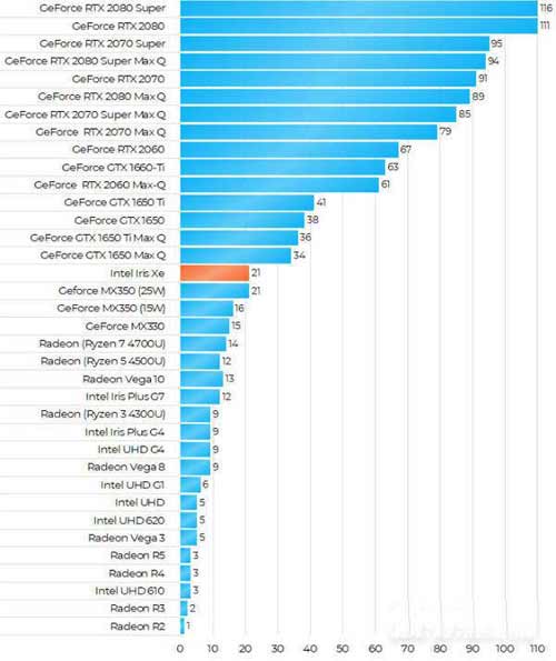锐炬xe显卡相当于gtx多少(图文)