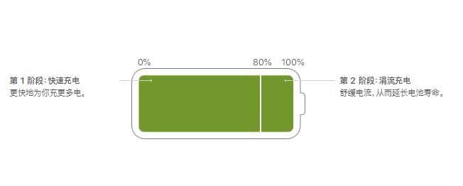 iPhone 电池最大容量掉的快?试试这样充电 iPhone 电池最大容量掉的快?试试这样充电