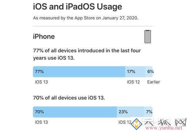 iOS13的安装率怎么样?你升级iOS13了吗? iOS13的安装率怎么样?你升级iOS13了吗?