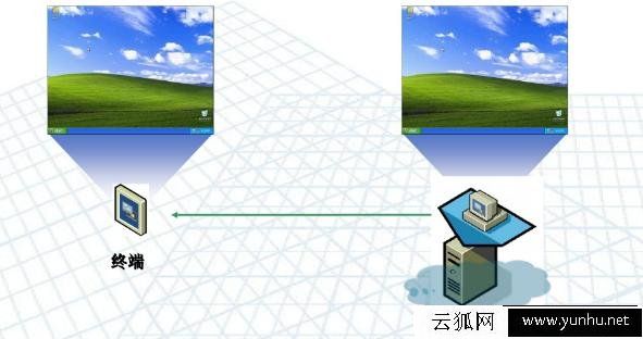 什么是无盘系统、云桌面、桌面云他们之间有什么区别
