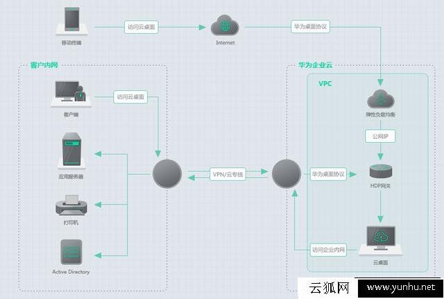 作为电脑技术员,对无盘系统、云桌面、桌面云之间区别知道多少?