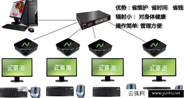 什么是无盘系统、云桌面、桌面云他们之间有什么区别