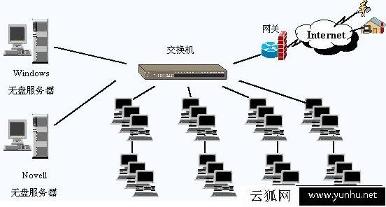 什么是无盘系统、云桌面、桌面云他们之间有什么区别