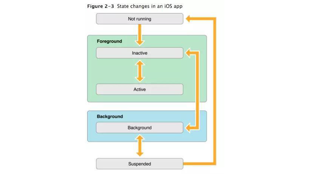 为什么iPhone关后台会更耗电? 为什么iPhone关后台会更耗电?
