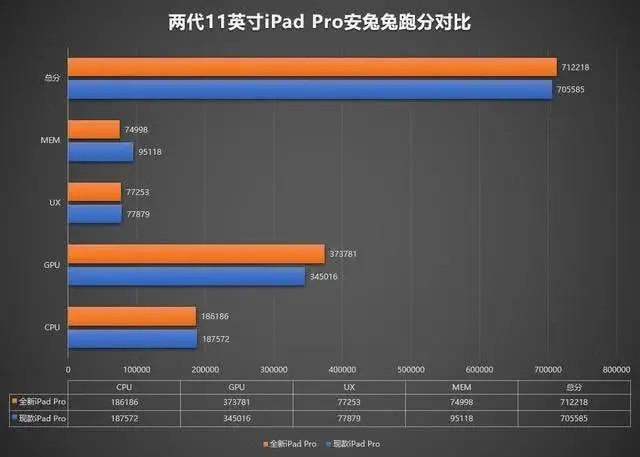 iPad Pro 搭载的 A12Z 与上代 A12X 性能差距有多大? iPad Pro 搭载的 A12Z 与上代 A12X 性能差距有多大?