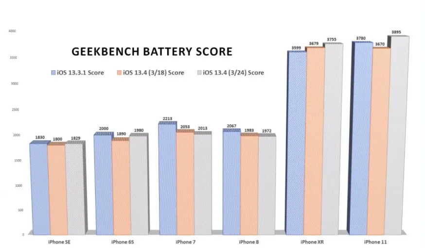 iOS 13.4 续航测试,iPhone XR/11 更耐用 iOS 13.4 续航测试,iPhone XR/11 更耐用