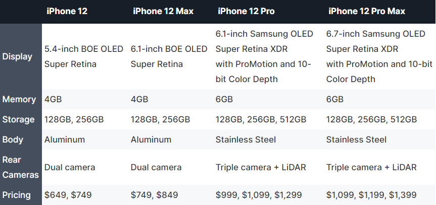 一图了解四款 iPhone 12 区别,首次搭载国产屏 一图了解四款 iPhone 12 区别,首次搭载国产屏