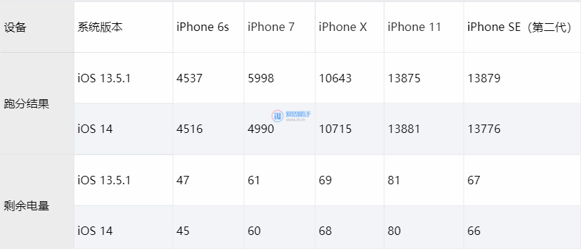 iOS 14 测试版对比 iOS 13.5.1,跑分、续航几乎无区别 iOS 14 测试版对比 iOS 13.5.1,跑分、续航几乎无区别
