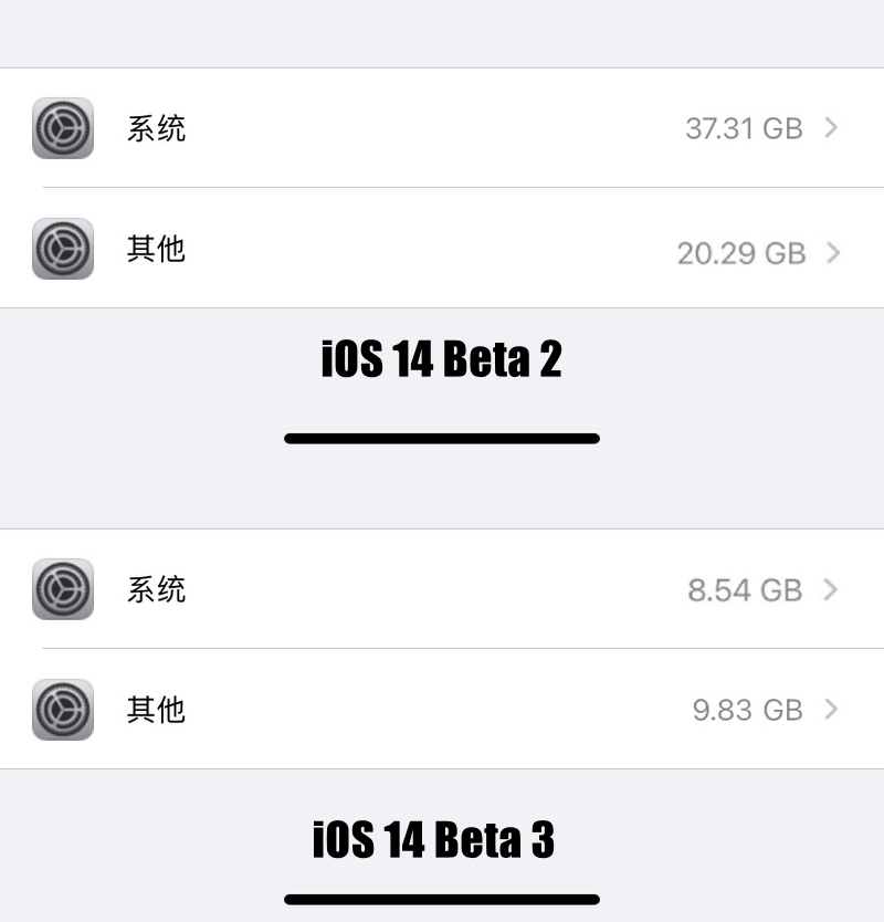 iOS 14 Beta 3 已修复内存占用问题,升级后马上多 20GB 可用空间! iOS 14 Beta 3 已修复内存占用问题,升级后马上多 20GB 可用空间!