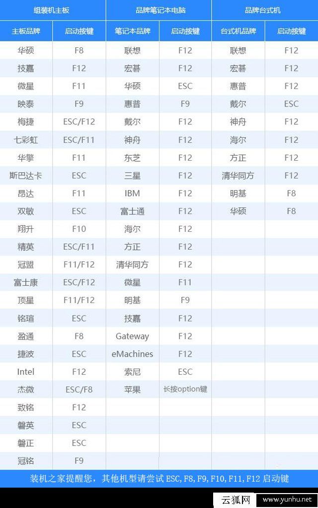 各品牌主板、笔记本、台式机的U盘启动快捷键大全对照表