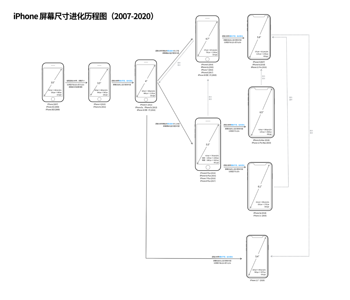 iPhone 12 系列设备屏幕尺寸预测 iPhone 12 系列设备屏幕尺寸预测