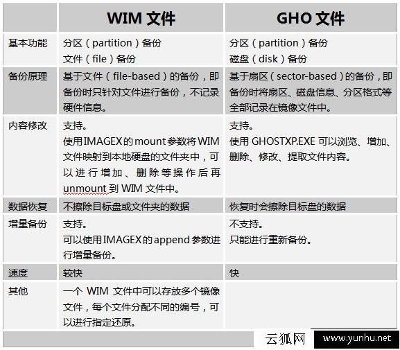 什么是WIM文件？什么是GHO文件？WIM与GHO镜像的区别是什么？