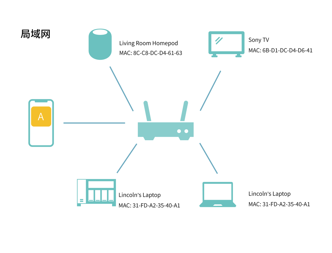 更新 iOS 14 后,需要授权哪些应用本地网络权限? 更新 iOS 14 后,需要授权哪些应用本地网络权限?