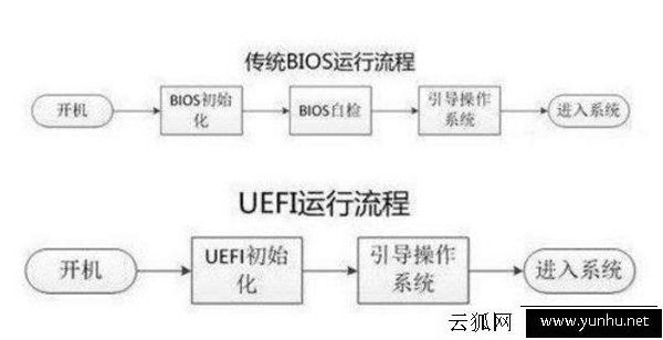UEFI启动是什么意思？UEFI和BIOS启动的区别是什么？