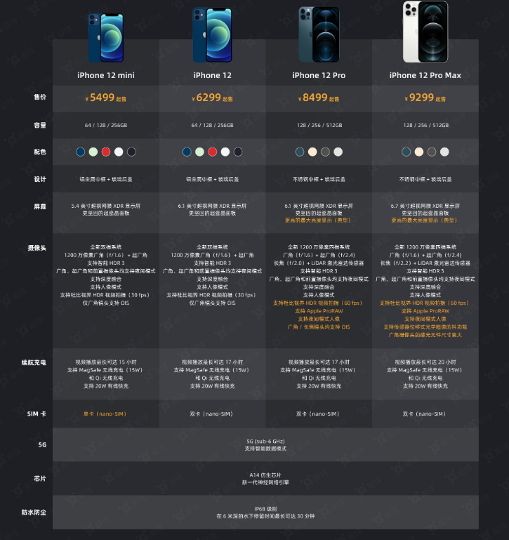 iPhone 12 系列选购攻略 iPhone 12 系列选购攻略