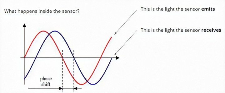 iPhone 12 Pro 搭载的 LiDAR 镜头与 ToF 镜头有什么不同? iPhone 12 Pro 搭载的 LiDAR 镜头与 ToF 镜头有什么不同?