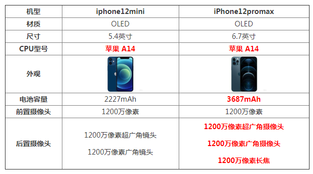 iPhone12 Mini /Pro Max哪款更值得入手? iPhone12 Mini /Pro Max哪款更值得入手?