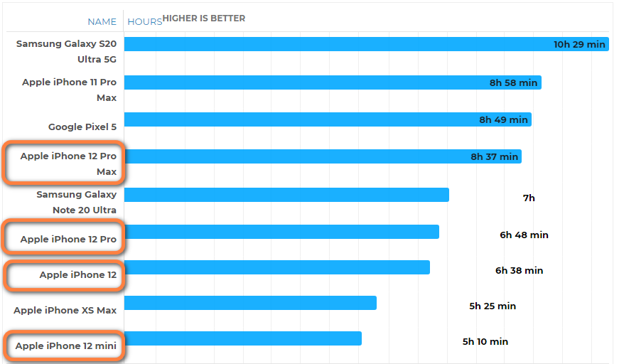 iPhone 12四款新机哪个续航最好?来看实测结果 iPhone 12四款新机哪个续航最好?来看实测结果