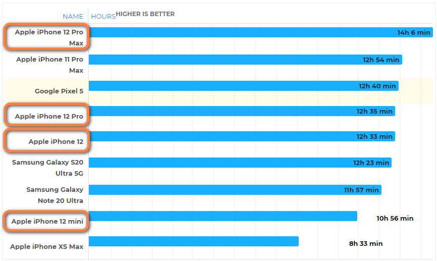 iPhone 12四款新机哪个续航最好?来看实测结果 iPhone 12四款新机哪个续航最好?来看实测结果
