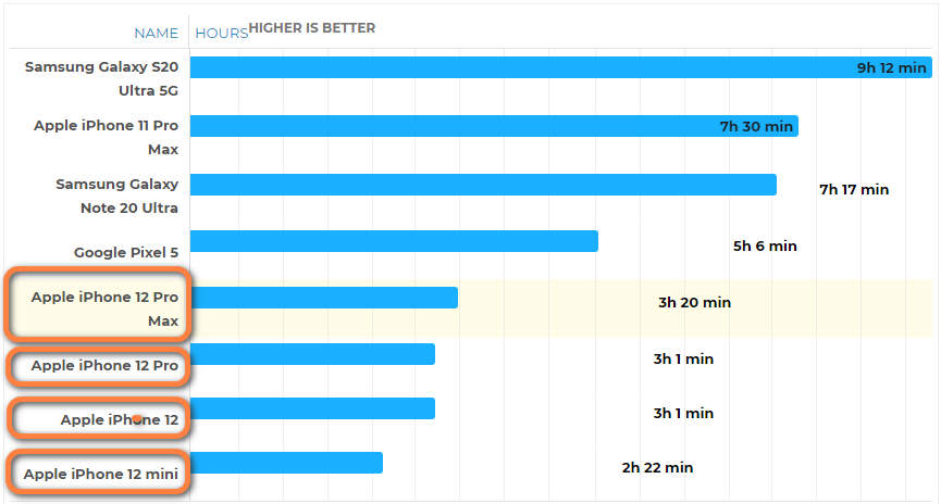 iPhone 12四款新机哪个续航最好?来看实测结果 iPhone 12四款新机哪个续航最好?来看实测结果