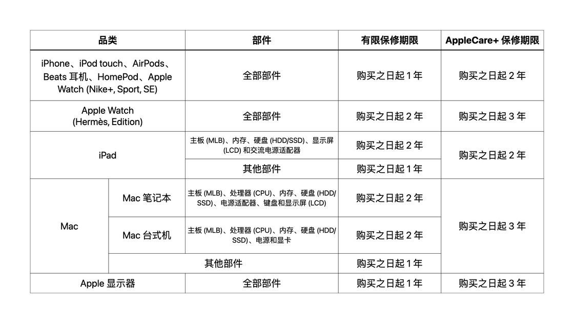 哪些苹果产品适合购买 AppleCare+? 哪些苹果产品适合购买 AppleCare+?
