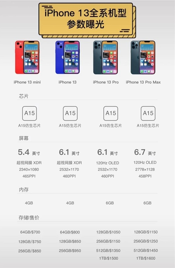 关于iPhone 13你想知道什么?iPhone 13详细参数来了 关于iPhone 13你想知道什么?iPhone 13详细参数来了