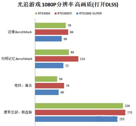 rtx3060相当于gtx什么显卡-处于什么水准(图文)
