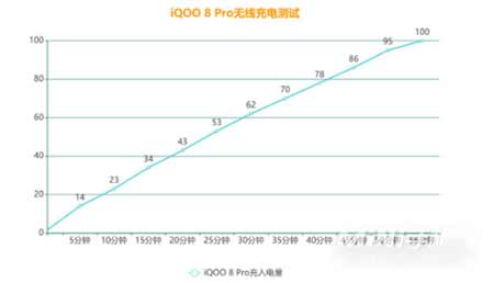 iQOO8Pro无线充电怎么样-无线充电实测(图文)