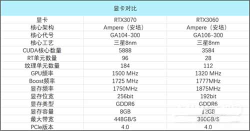 rtx3060和3070性能差多少-哪个好,参数对比评测(图文)