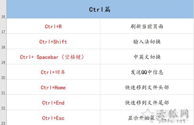 电脑有哪些非常常用的快捷键操作？70个电脑常用的快捷键大全