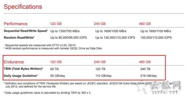 固态硬盘怎么测剩余寿命?SSD固态硬盘使用寿命检测方法