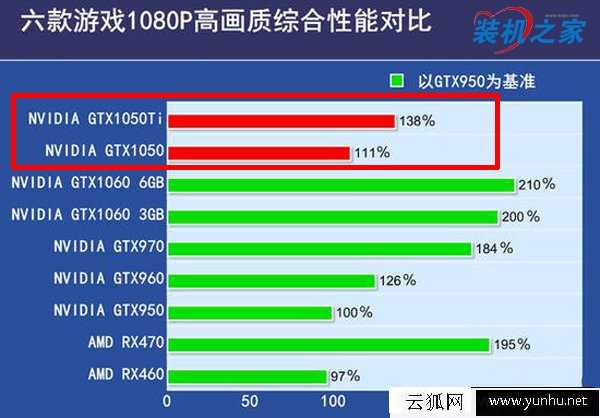 gtx1050ti和gtx1050有什么区别 gtx1050ti和gtx1050性能差距多少