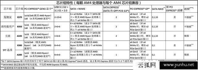 AMD Ryzen锐龙处理器配什么主板？AMD 锐龙Ryzen CPU搭配主板技巧