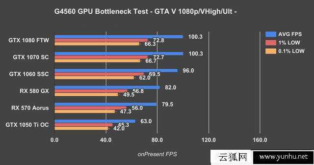 奔腾G4560搭配显卡技巧：intel奔腾G4560搭配什么显卡比较好？