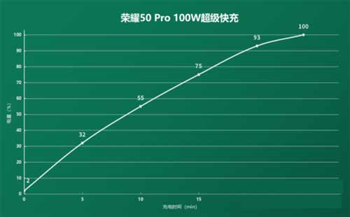荣耀50pro耗电快是怎么回事?可以解决这个问题吗(图文)