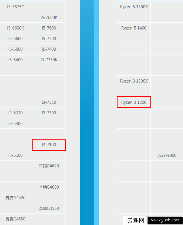 R3 1200和i3 7100哪个好?锐龙Ryzen3-1200与酷睿i3-7100区别对比