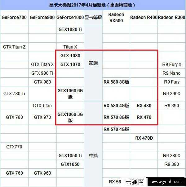 AMD 锐龙 Ryzen7 1700X配什么显卡最为均衡合理?