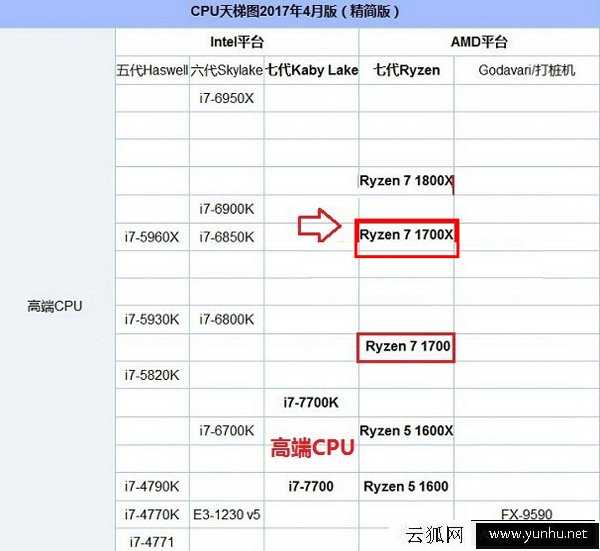 AMD 锐龙 Ryzen7 1700X配什么显卡最为均衡合理?