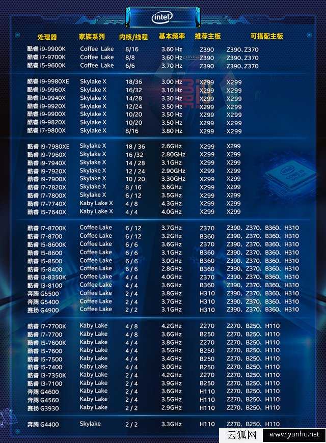 CPU和主板怎么搭配?intel七代/八代/九代处理器和主板搭配对照表