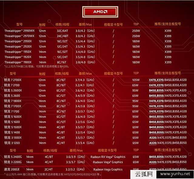 主板和CPU怎么搭配?AMD锐龙二代CPU和主板搭配对照表