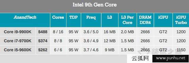 Z390主板配什么CPU呢？适合Z390主板搭配的处理器有哪些型号？