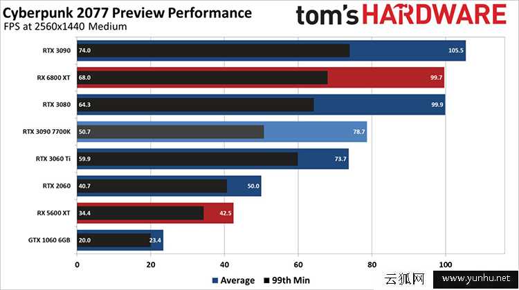 赛博朋克2077需要什么配置？赛博朋克2077推荐与最低配置要求