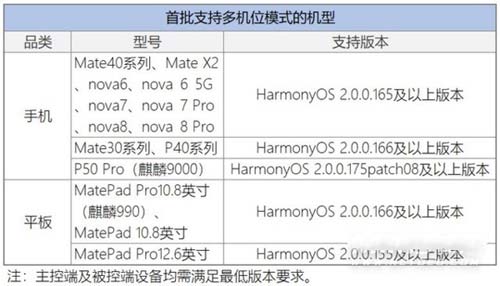 鸿蒙系统的多机位模式是什么-有哪些机型可以使用(图文)