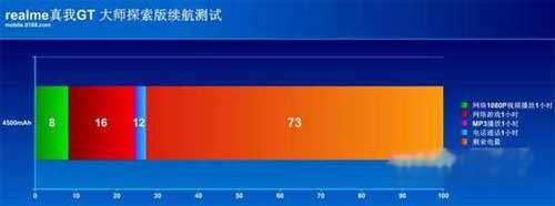 realme真我GT大师探索版续航怎么样-续航实测