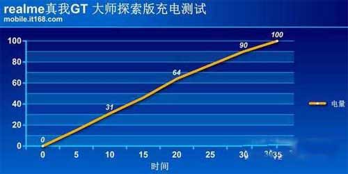 realme真我GT大师探索版续航怎么样-续航实测