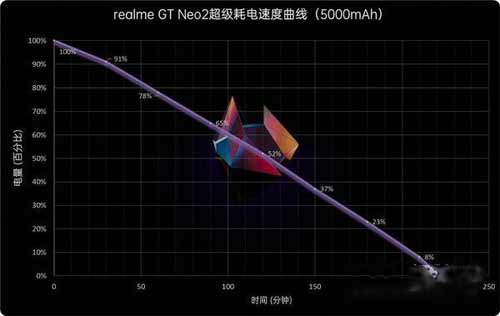 真我gtneo2续航怎么样-续航好吗(图文)
