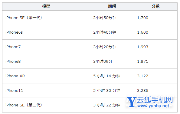 iOS15更新后续航有改变吗-续航能力怎么样
